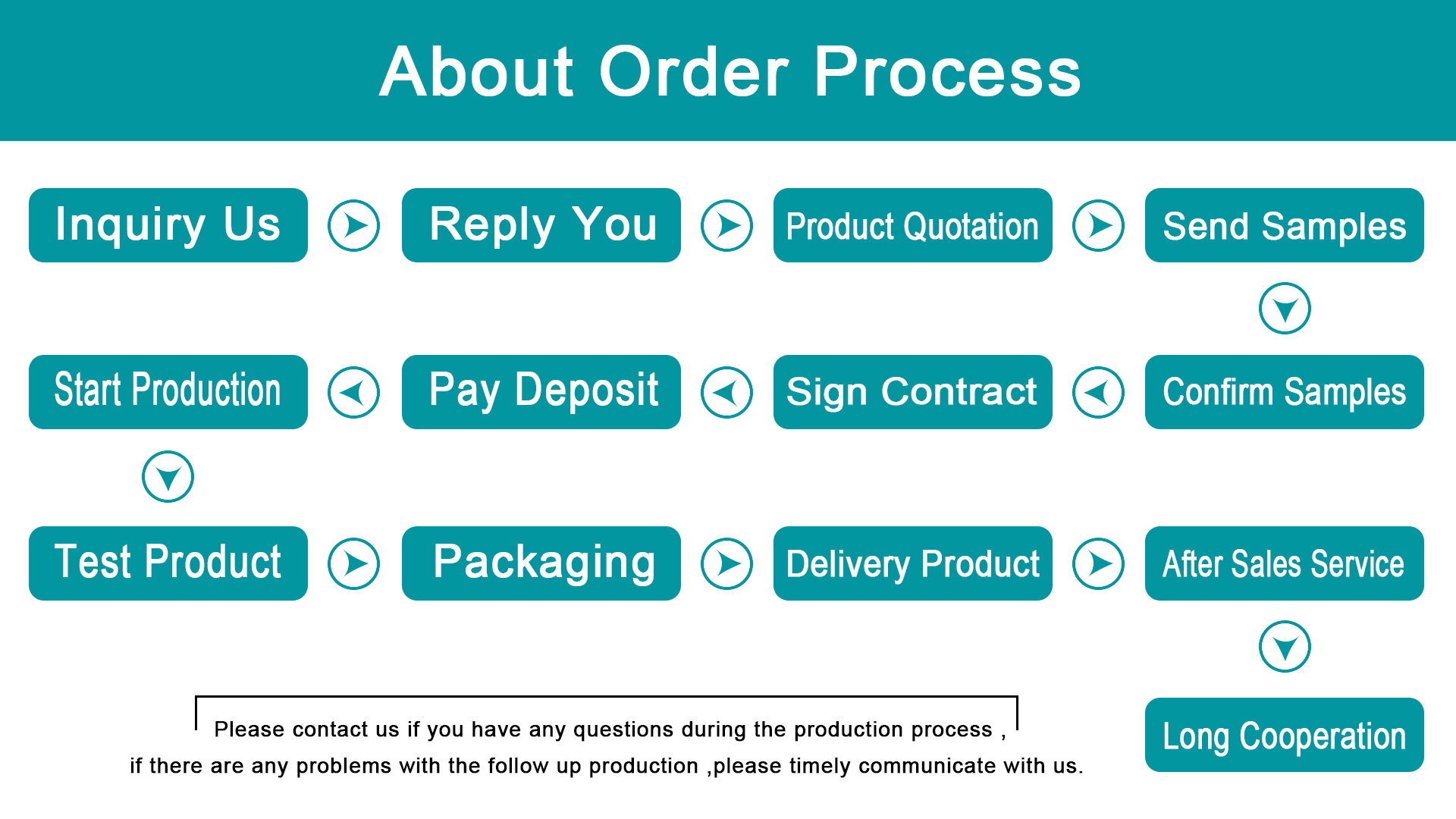 Order Process